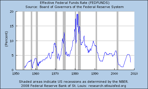 Interest Rates